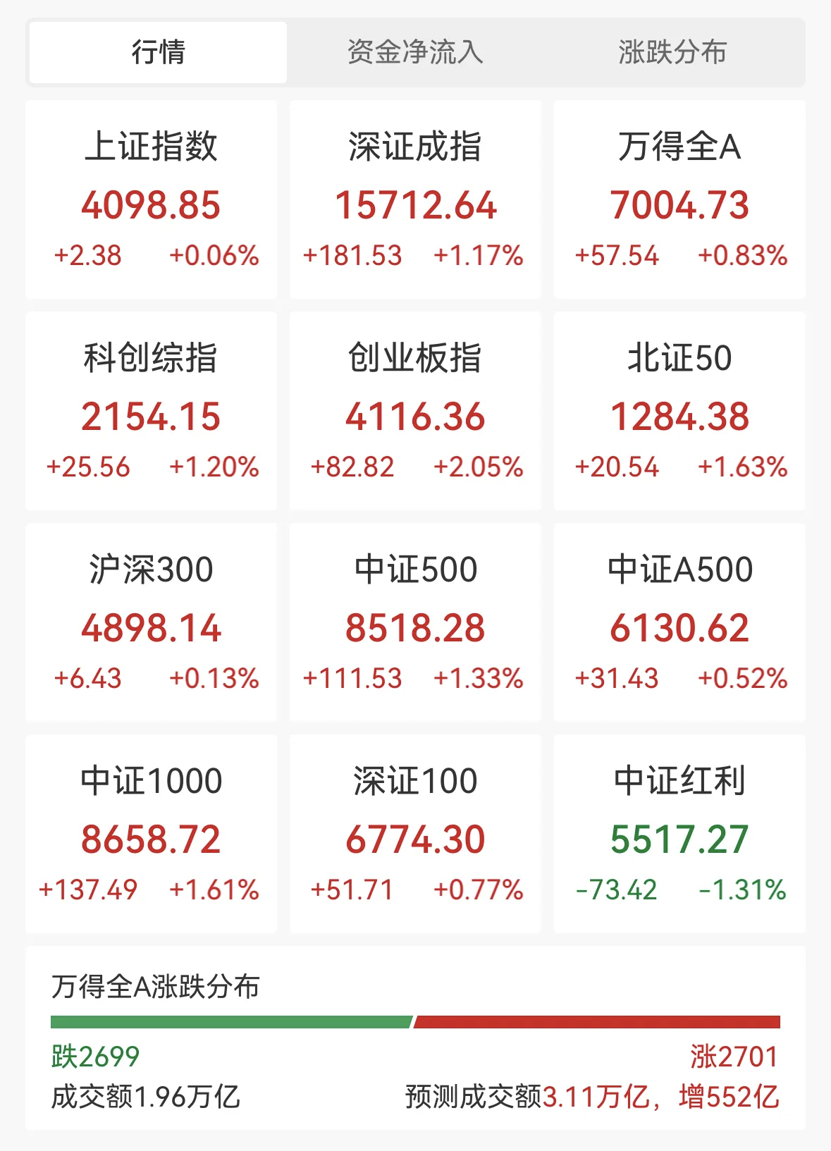 A股四大指数早盘集体上涨，截至午盘，上证指数涨0.06%，深证成指涨1.17%，