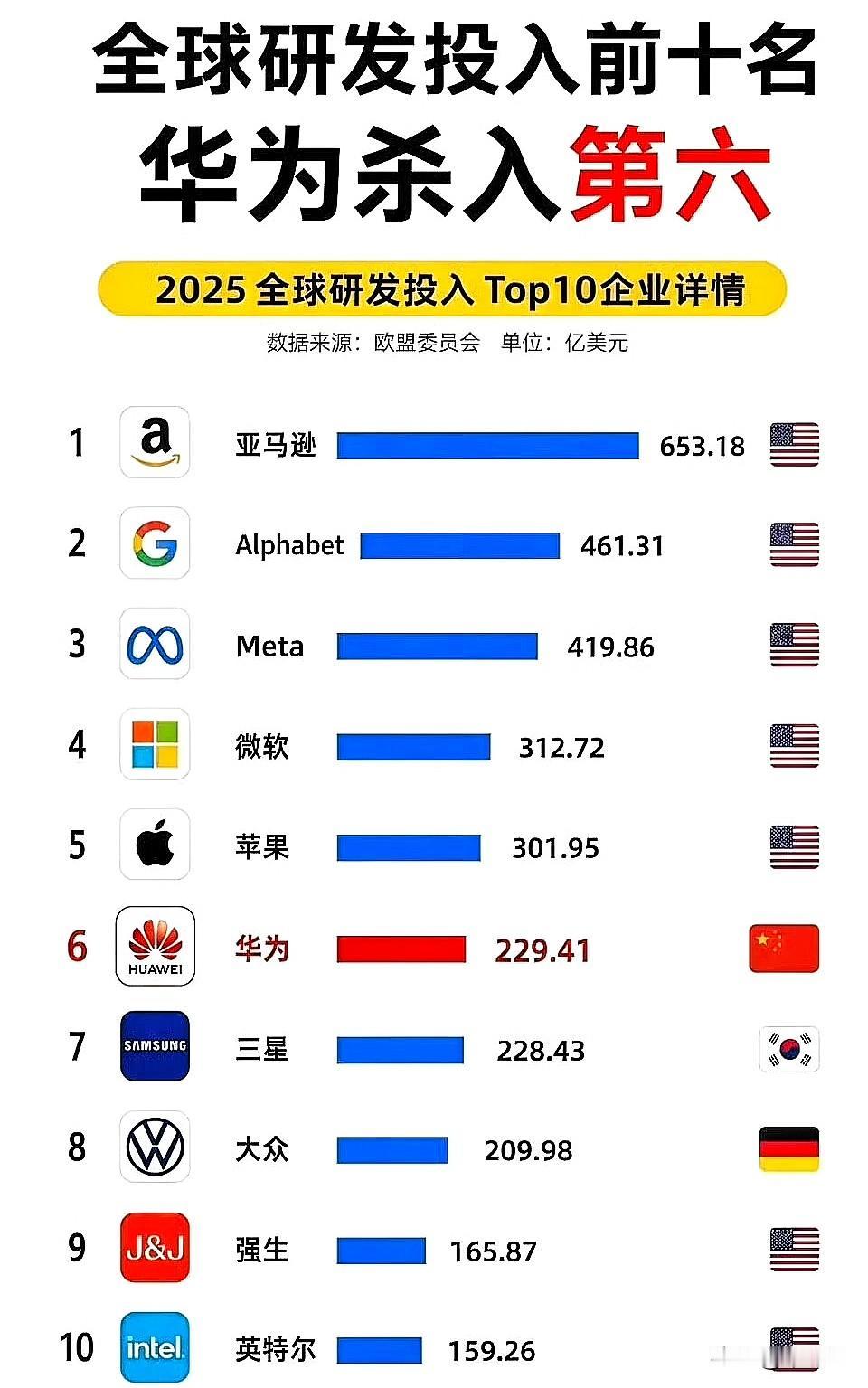 全球企业研发投入前10名，华为排第6，而且这个排名前10里面，就只有华为这一家中