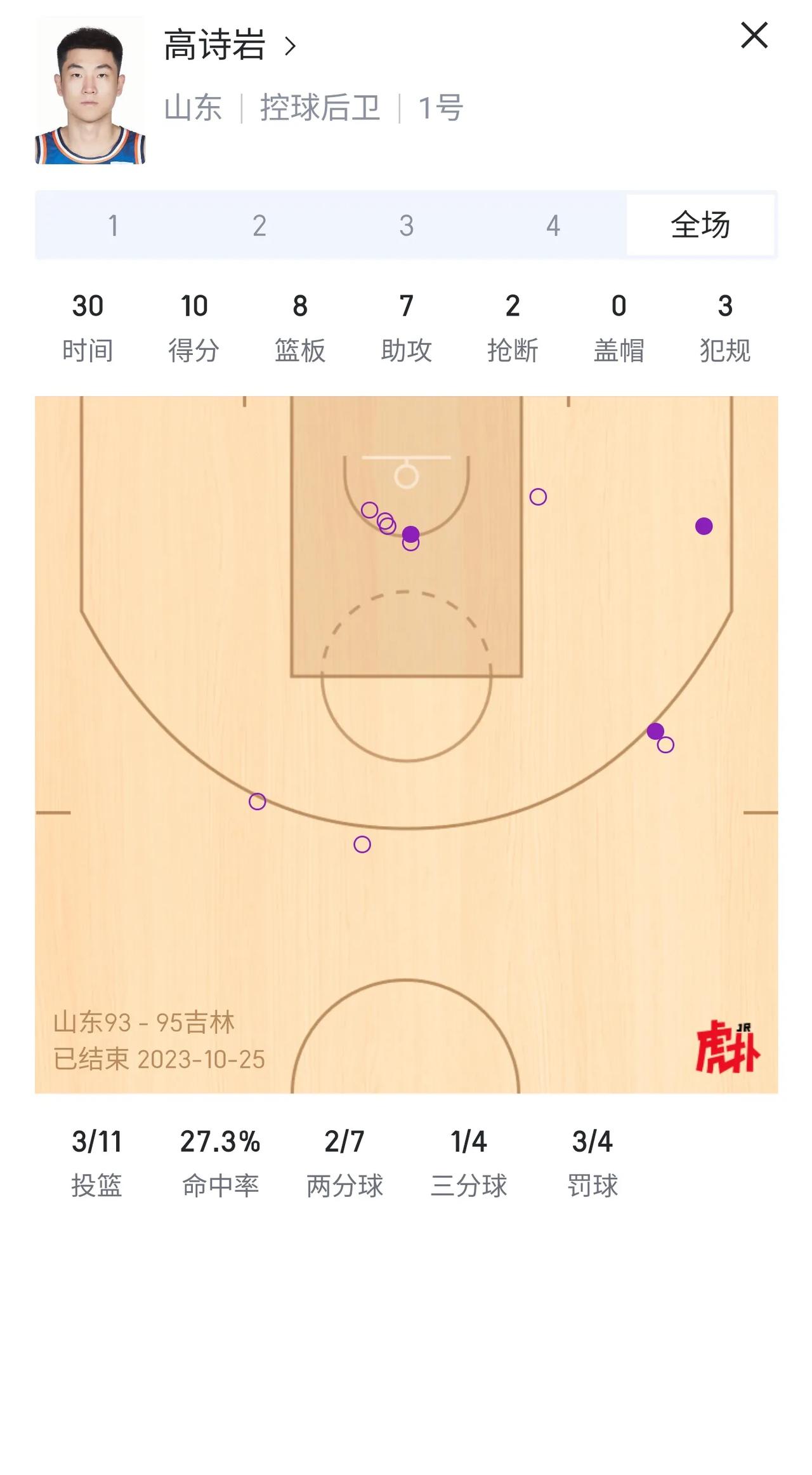 山东队这三个顶薪球员，真的是一言难尽啊[捂脸]
高诗岩和贾诚命中率都惨不忍睹，投