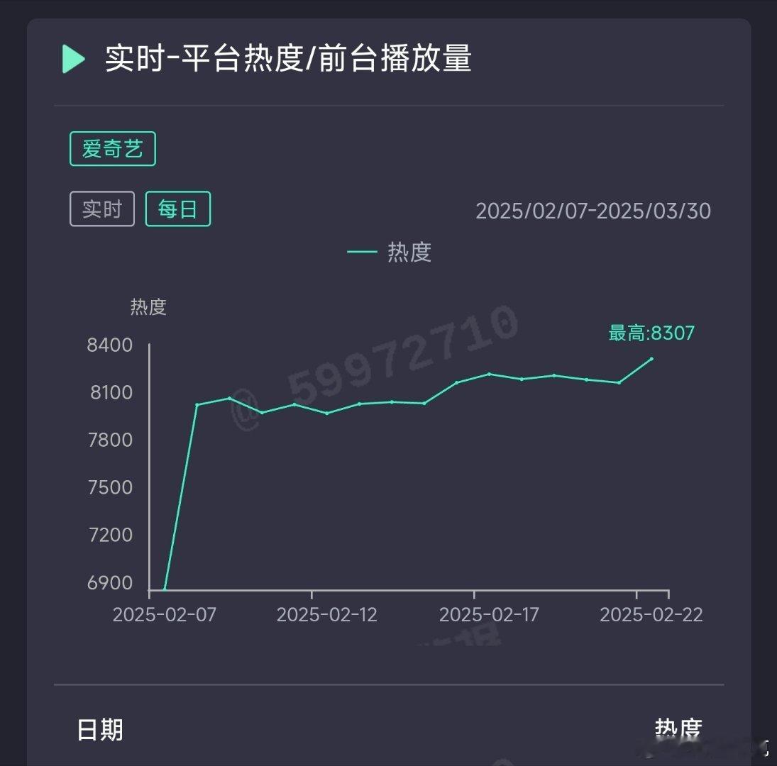 仙台有树昨日超点热度8307，推测云合2400万上下。 