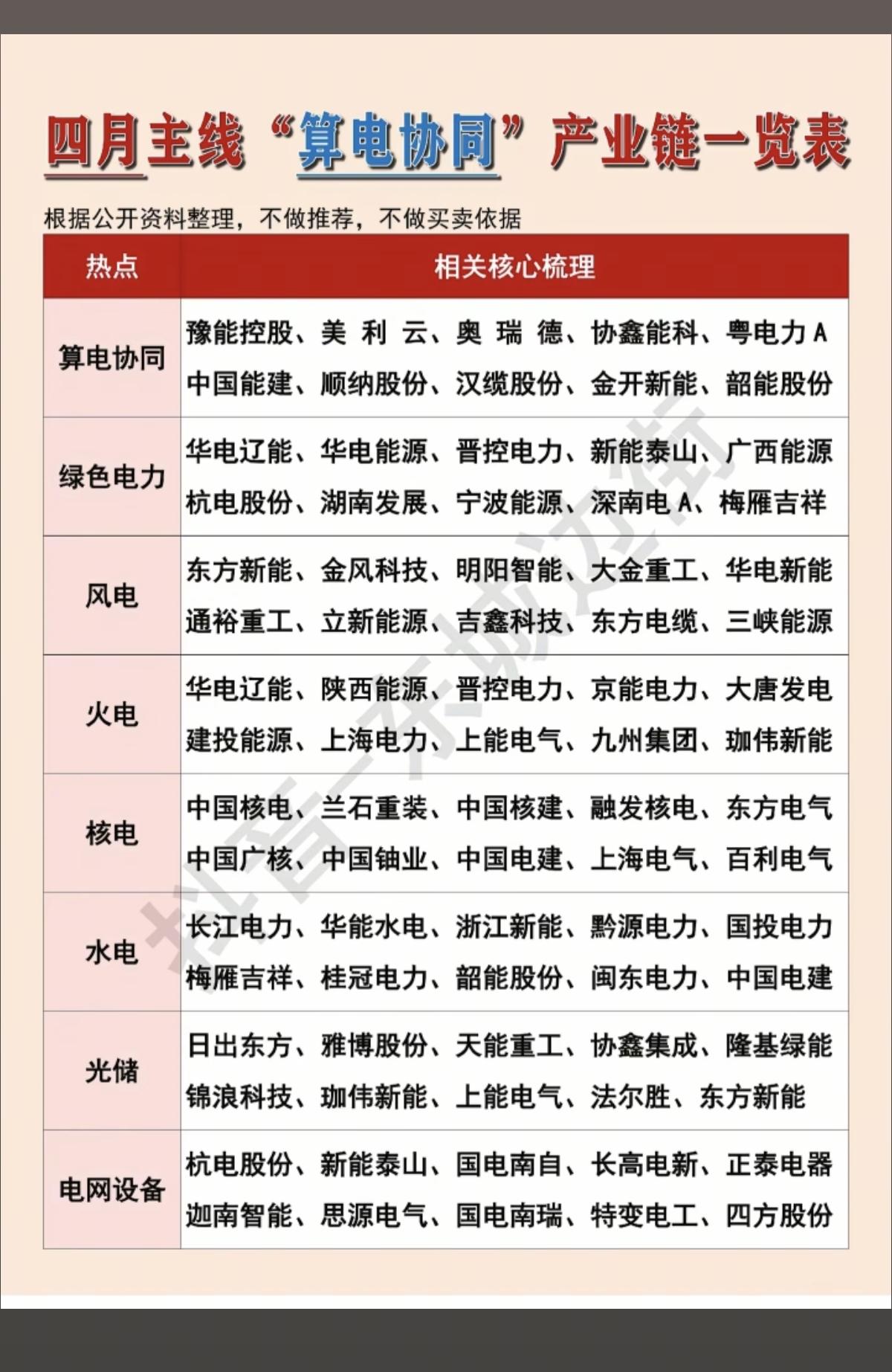 四月主线：算电协同，全产业链一览表！

1.算电协同
2.绿色电力
3.风电、火