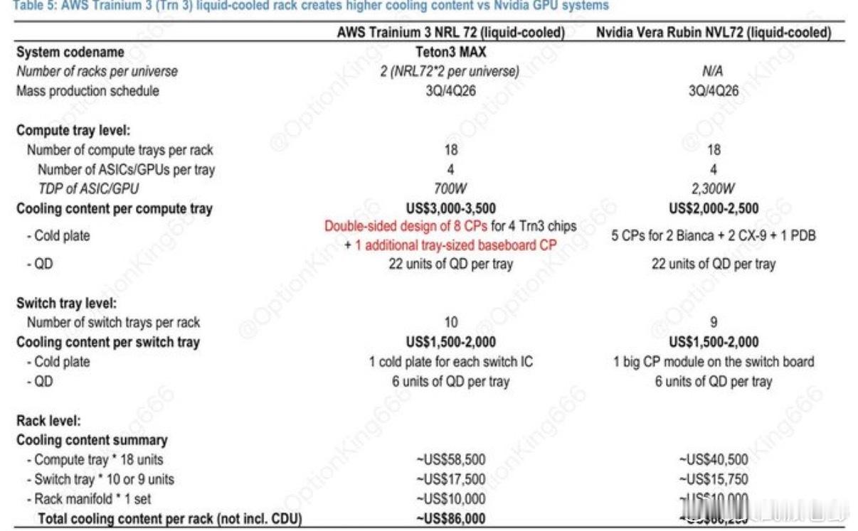 摩根大通：NVIDIA Vera Rubin Ultra液冷价值大幅提升根据报告