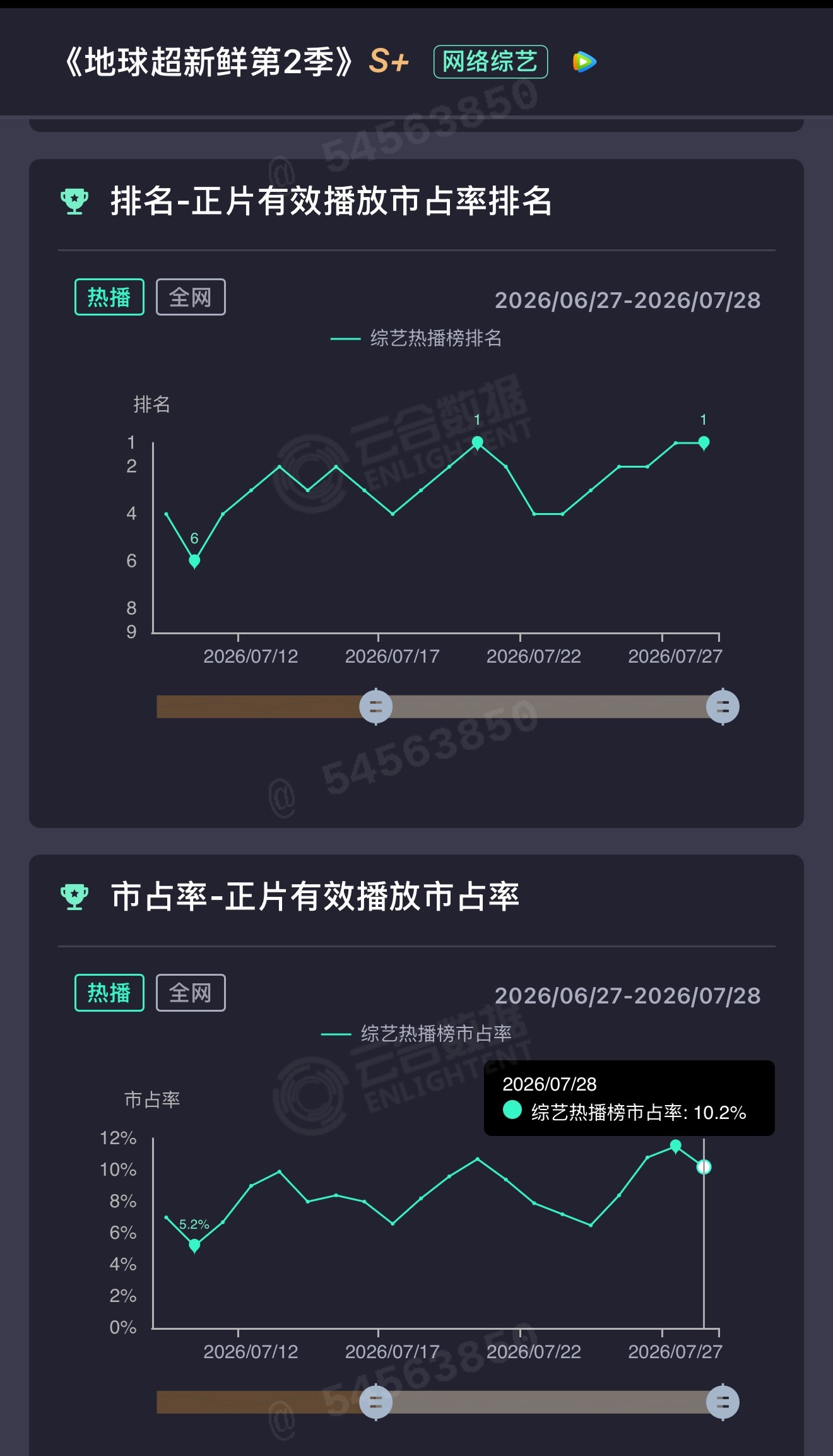 刘宇宁地球超新鲜 云合还是第一，市占10.2%保持在两位数刘宇宁