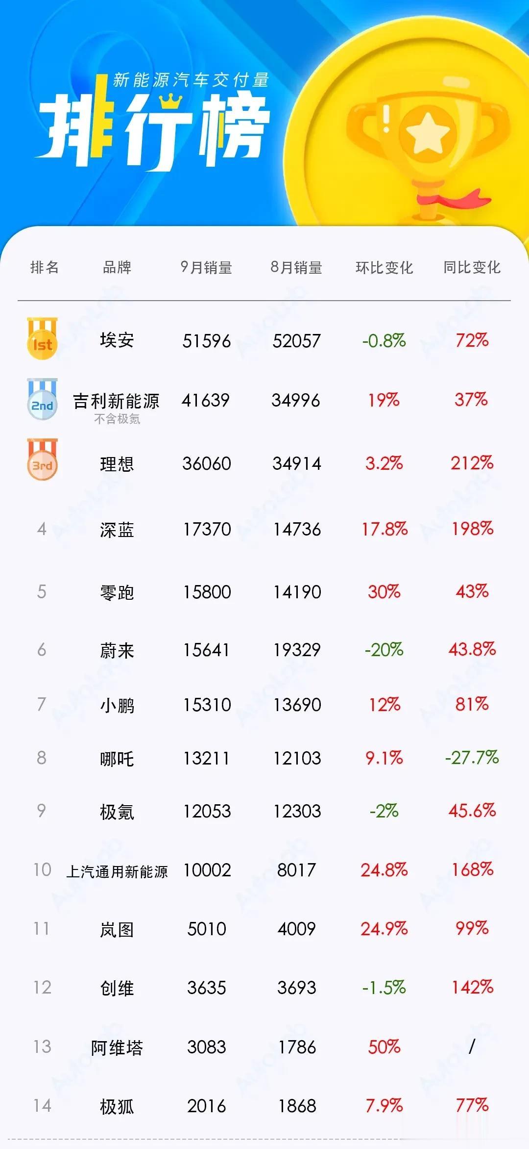 2023年9月部分新能源车企交付量排行榜，第一名埃安，第二名吉利新能源，第三名理