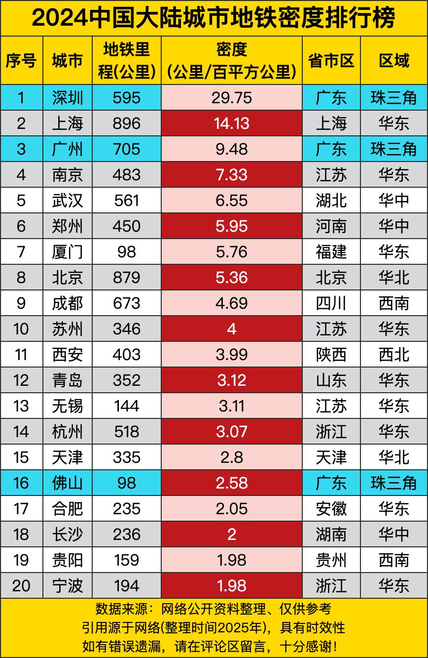 深圳以29.75公里/百平方公里的密度一骑绝尘，这密度就跟在自家客厅走路似的，抬