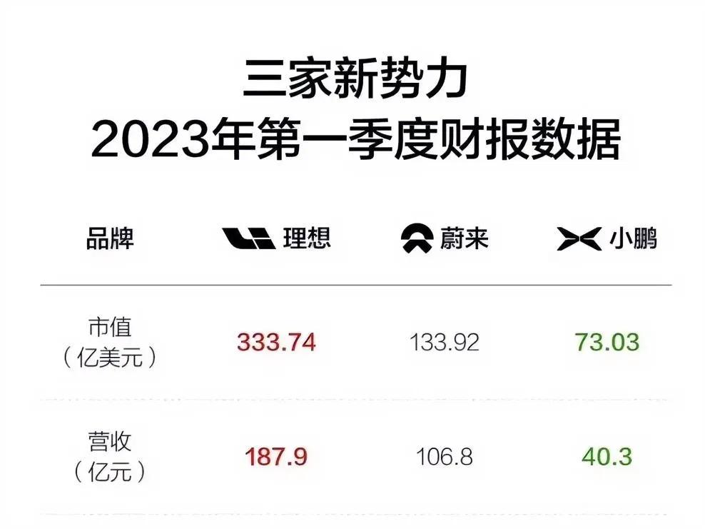蔚来的第一代产品ES8、ES6和EC6，瞄准的是40万元以上的细分市场，同期，小