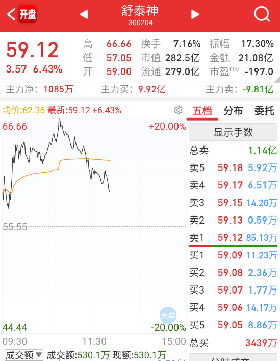 舒泰神从20cm回落到6cm ​​​