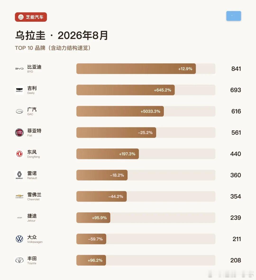 南美车市 | 乌拉圭2026年8月：比亚迪+12.9%、奇瑞-33.6%乌拉圭8