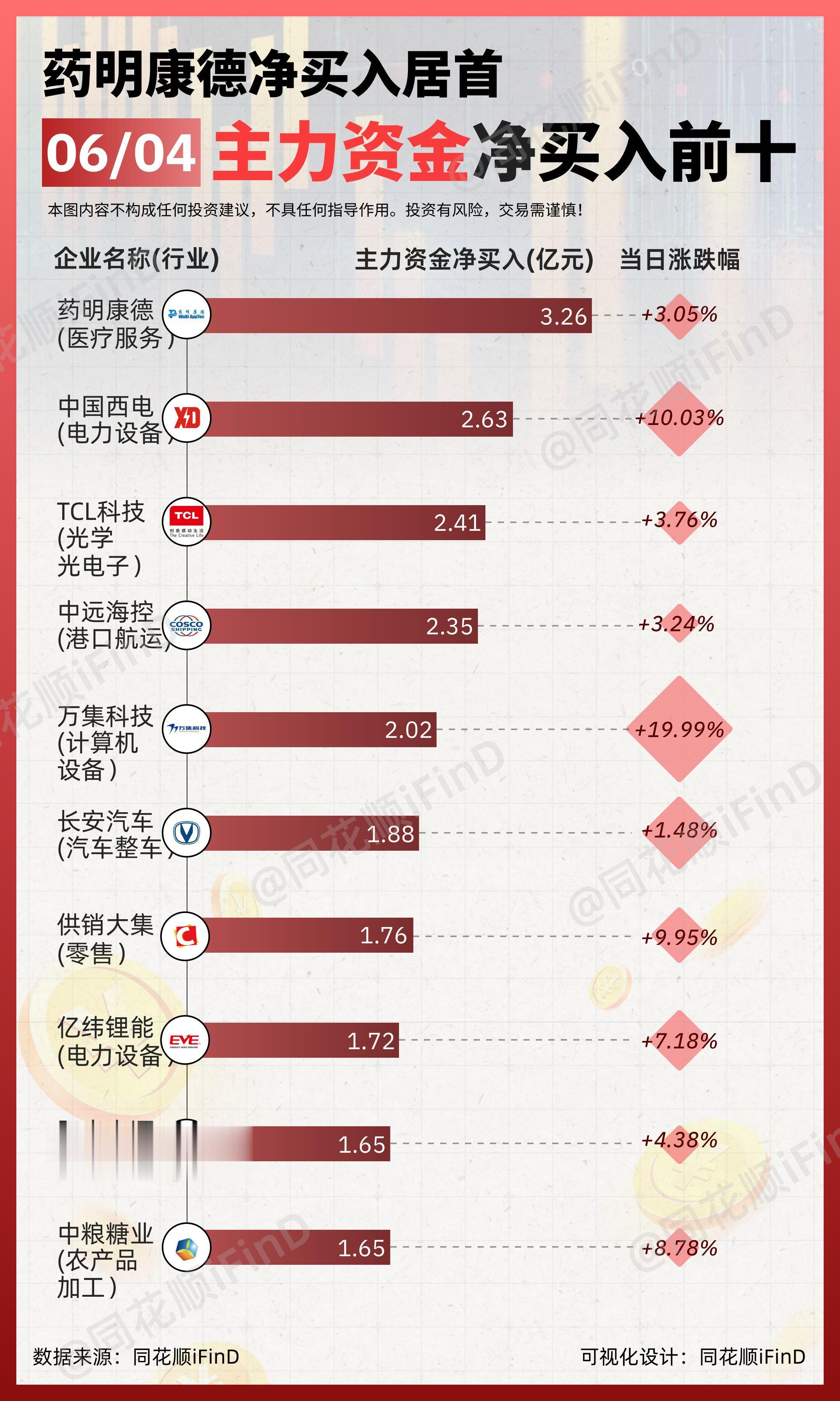 06月04日 主力资金净买入、出逃前十！药明康德净买入居首，赛力斯主力出逃居首
