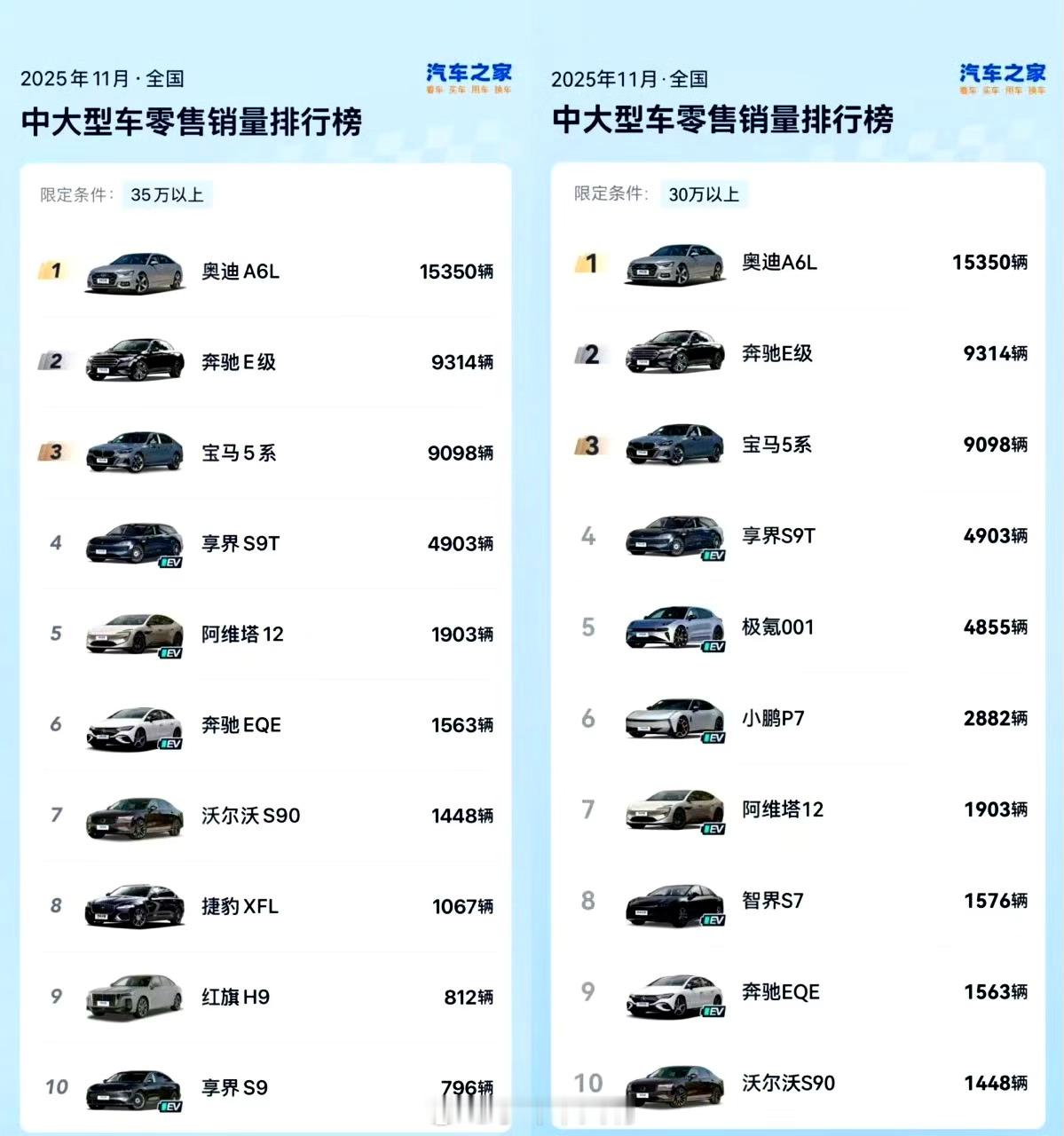 以前30万以上的豪华轿车基本就是BBA（奔驰、宝马、奥迪）的天下，但现在，华为和