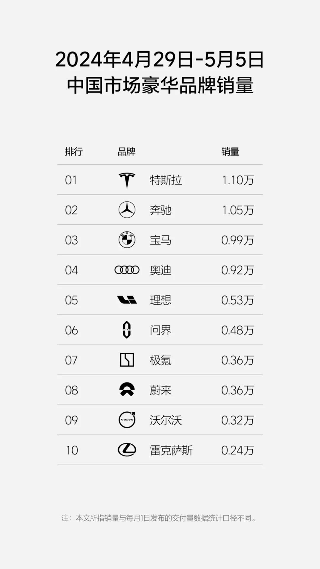理想又发周销量了！4月29日-5月5日，理想汽车销量0.53万辆，而理想L6累计