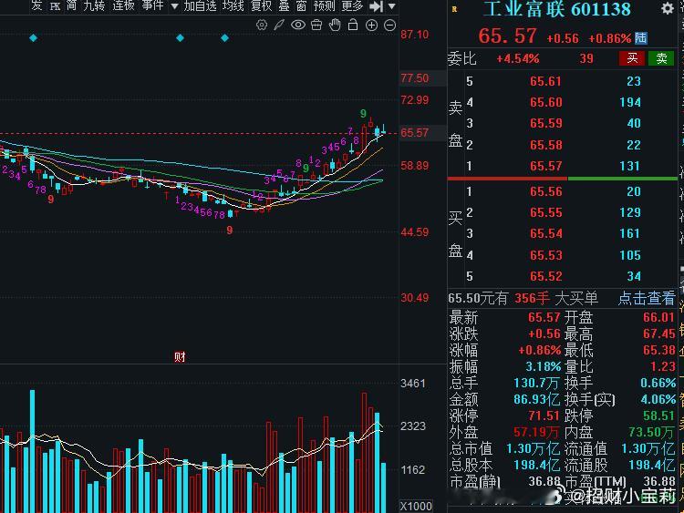 工业富联在滞涨吗？不是，是在蓄力爆发！ 