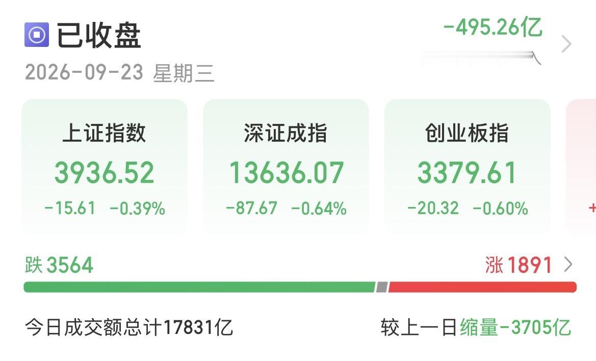 A股连续缩量调整，三大指数集体收跌，但北证50逆势大涨2.60%，结构性分化明显