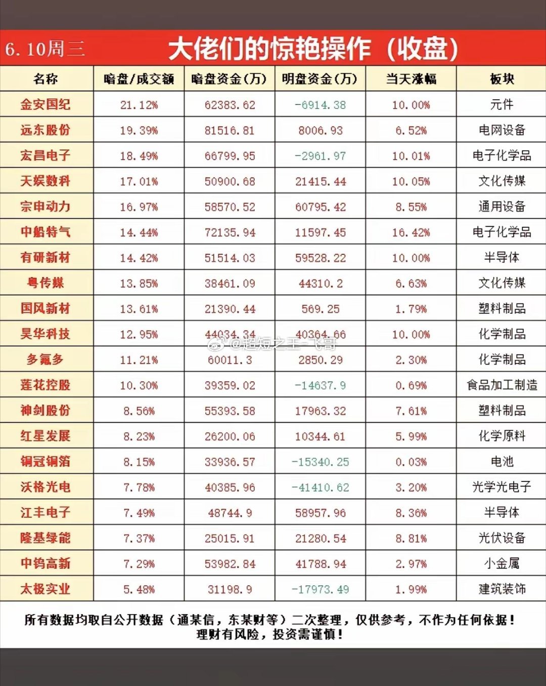 6.10周三  主力资金流向  暗盘数据TOP20！1.元件2.电子化学品3.化