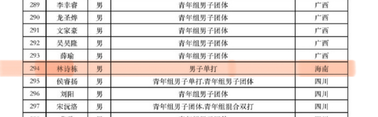 参加大湾区全运会的乒乓球运动员共372人（包含U18）只有林诗栋一个海南队的上次