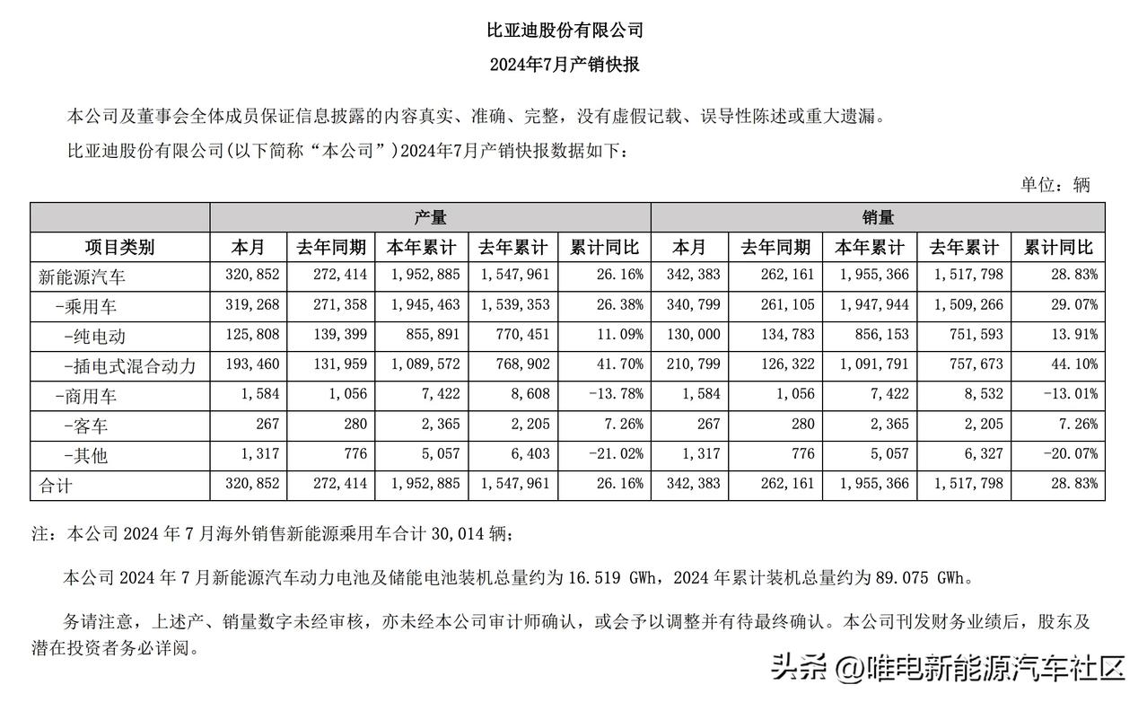 比亚迪汽车公布2024年7月销量[思考]乘用车共计340799辆，其中纯电动为1