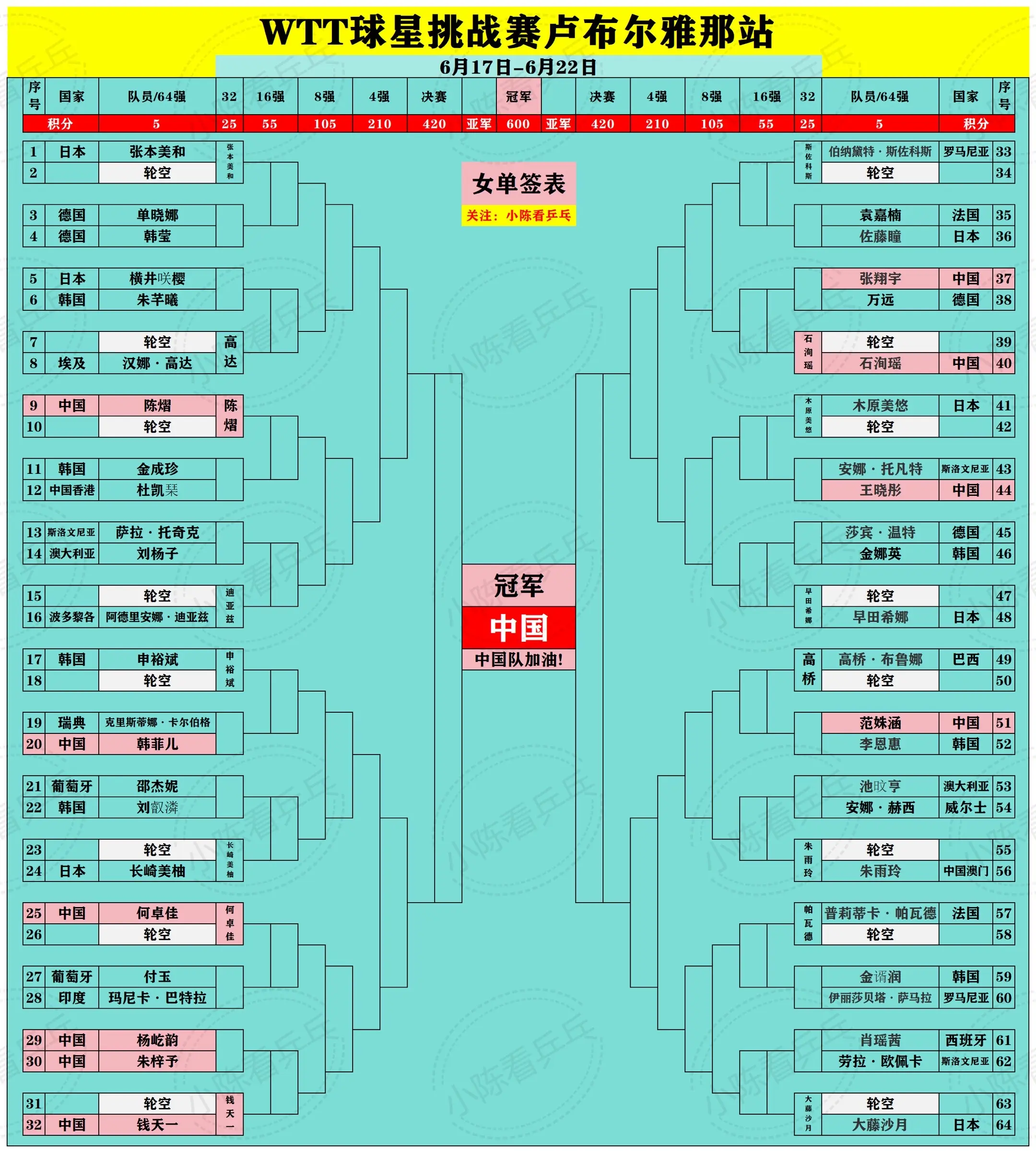 WTT卢布尔雅那球星挑战赛完整签位图。WTT卢布尔雅那球星挑战赛完整签...