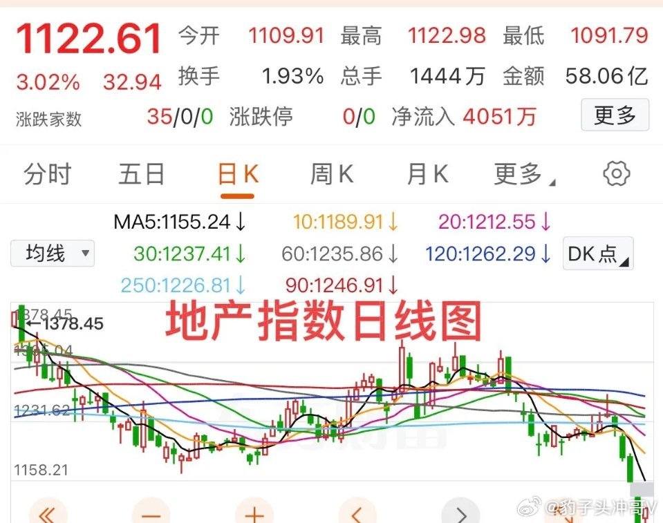 张雪峰社媒仍在更新双重磅利好齐发！流动性宽松+楼市政策加码，A股迎来多重支撑3月