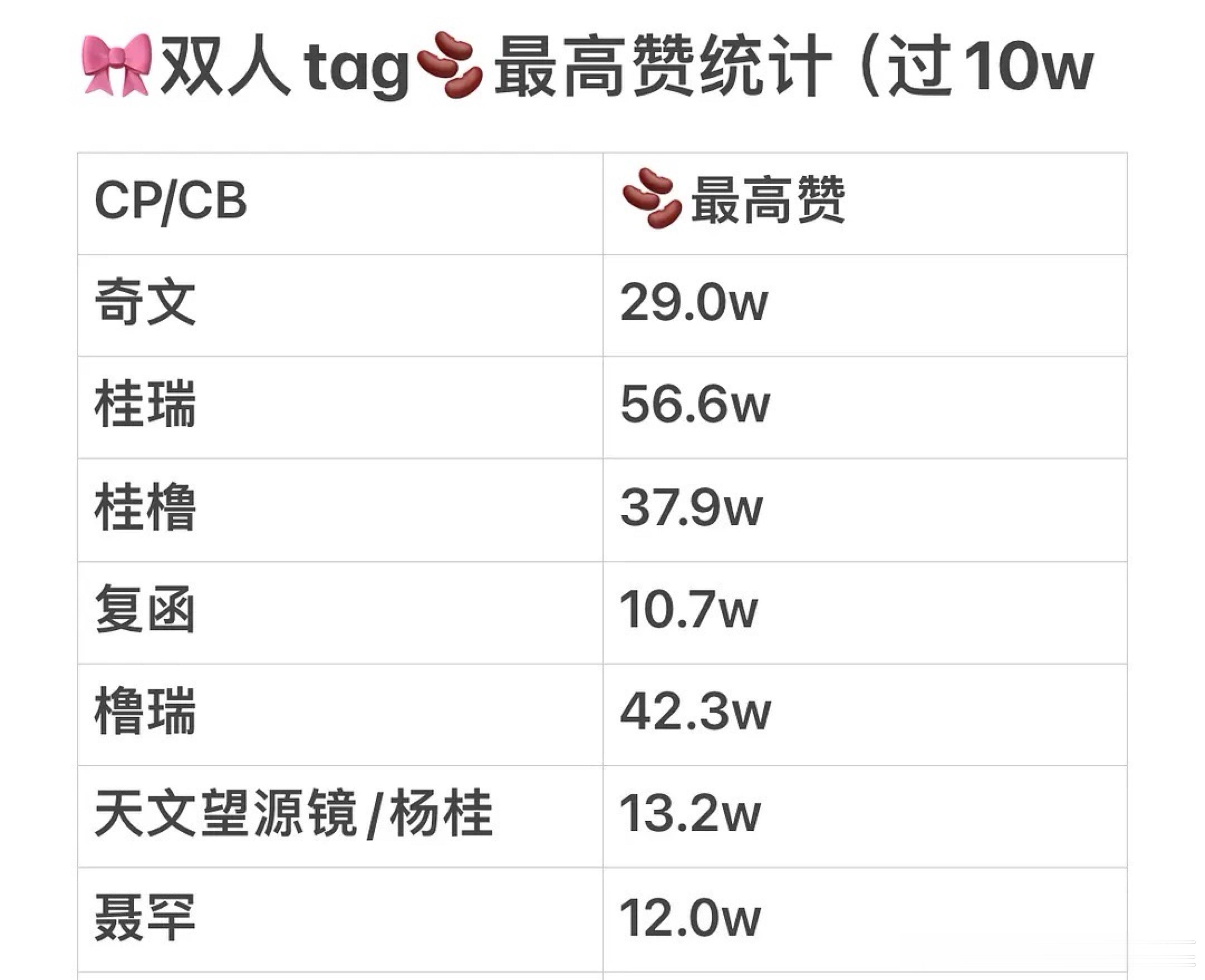 tg🫘双人赞最高统计 