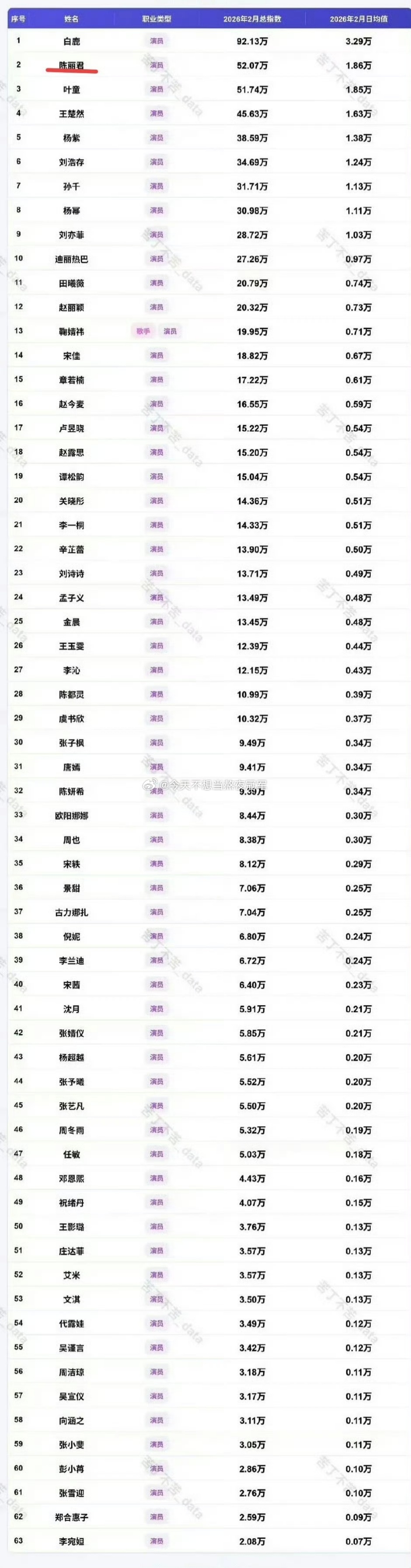 内娱女星2月百🈯，陈丽君第二了，《镖人》有效露脸吧