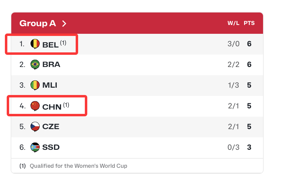 中国女篮晋级2026女篮世界杯  恭喜中国女篮提前两场锁定女篮世界杯资格！今晚对