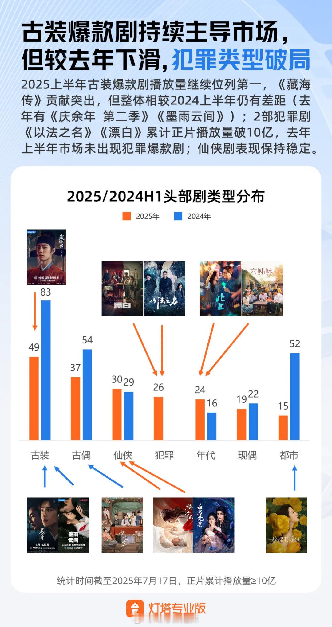 2024/2025上半年头部剧类型分布 ​​​