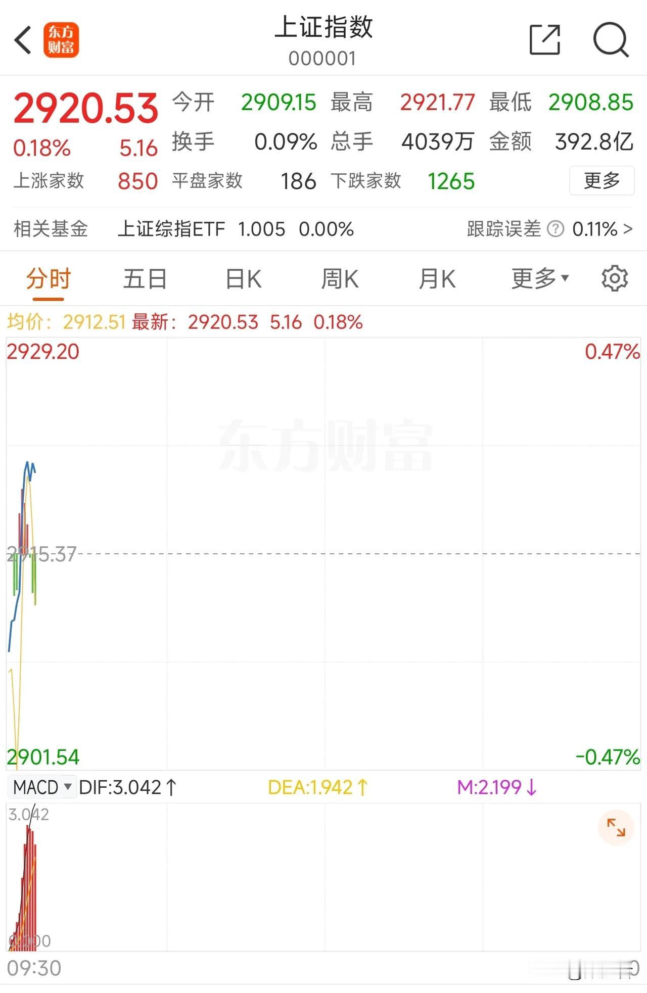 低开高走好兆头，未来后市看今朝。
涨多跌少有利润，不管如何涨就行。