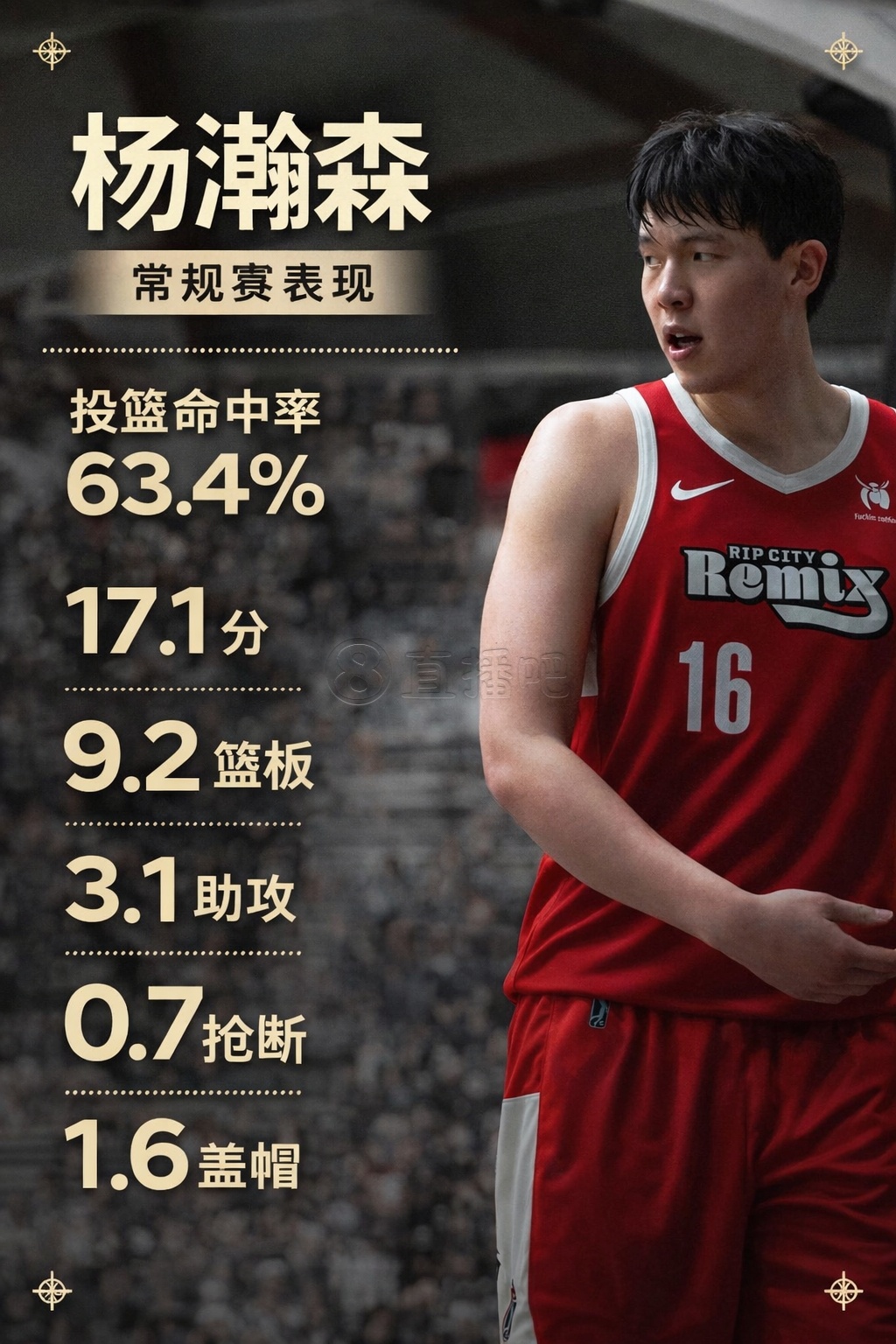 杨瀚森本赛季发展联盟在常规赛出战了14场，投篮命中率63.4%，三分球32.1%