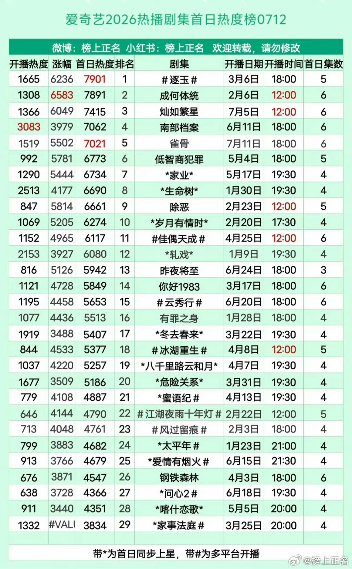 这一秒过火 ｜张凌赫慕容清峄 秒火争气在双平台同步的情况下🐧热度24138  