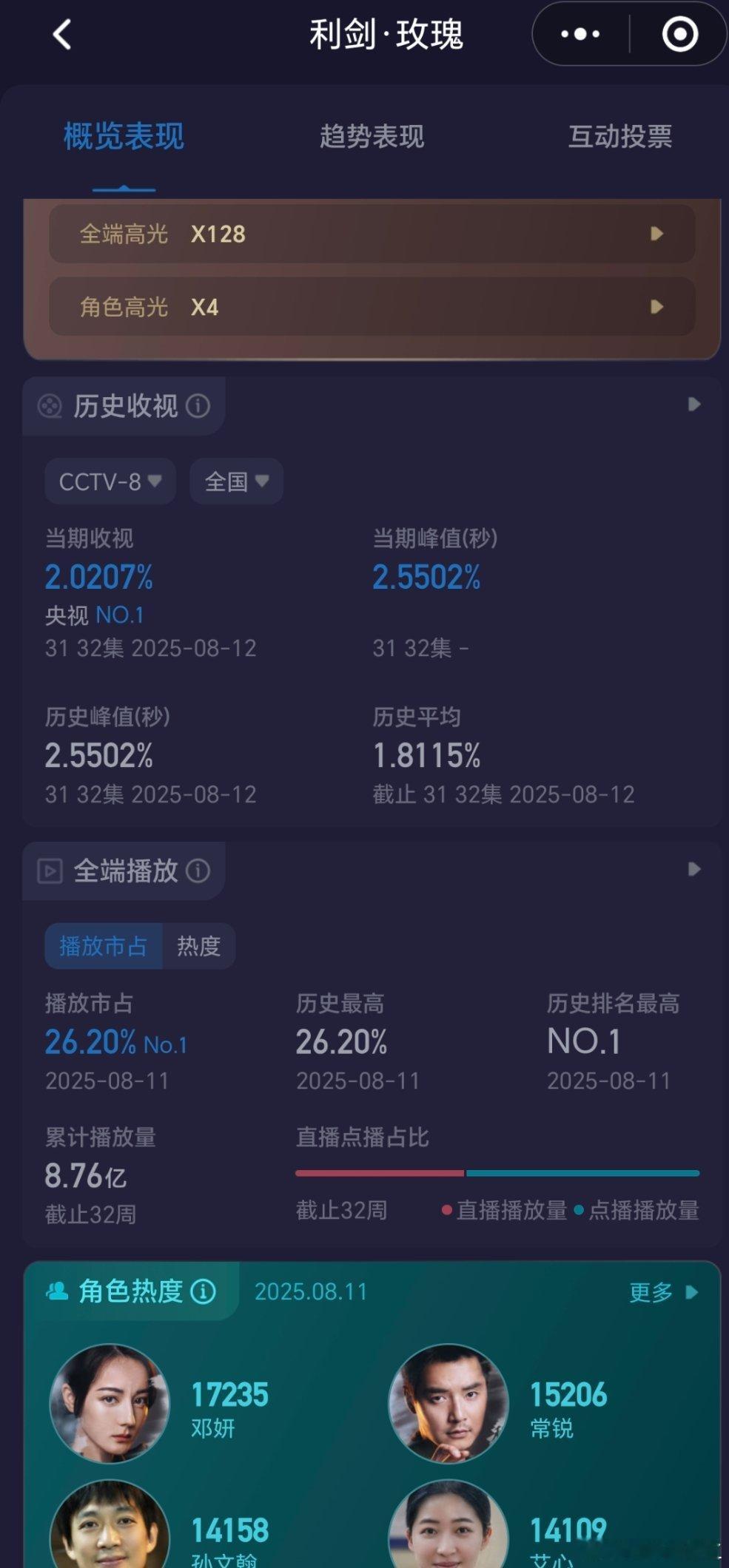 《利剑玫瑰》大结局酷云收视率新高，峰值2.5502%，均值2.0207%，单集2