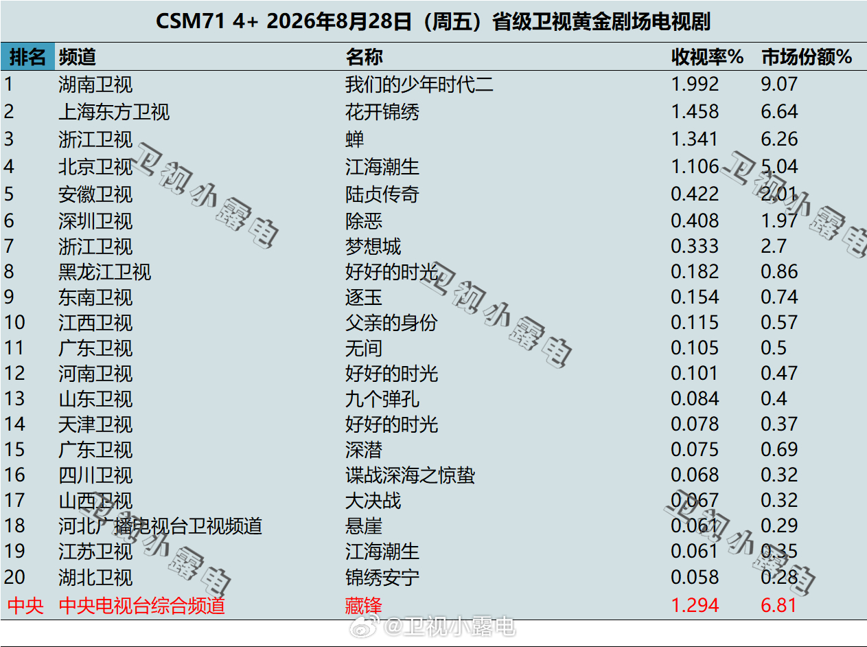 2026年8月28日-8月30日  csm71 卫视 黄金剧场电视剧收视率 【8