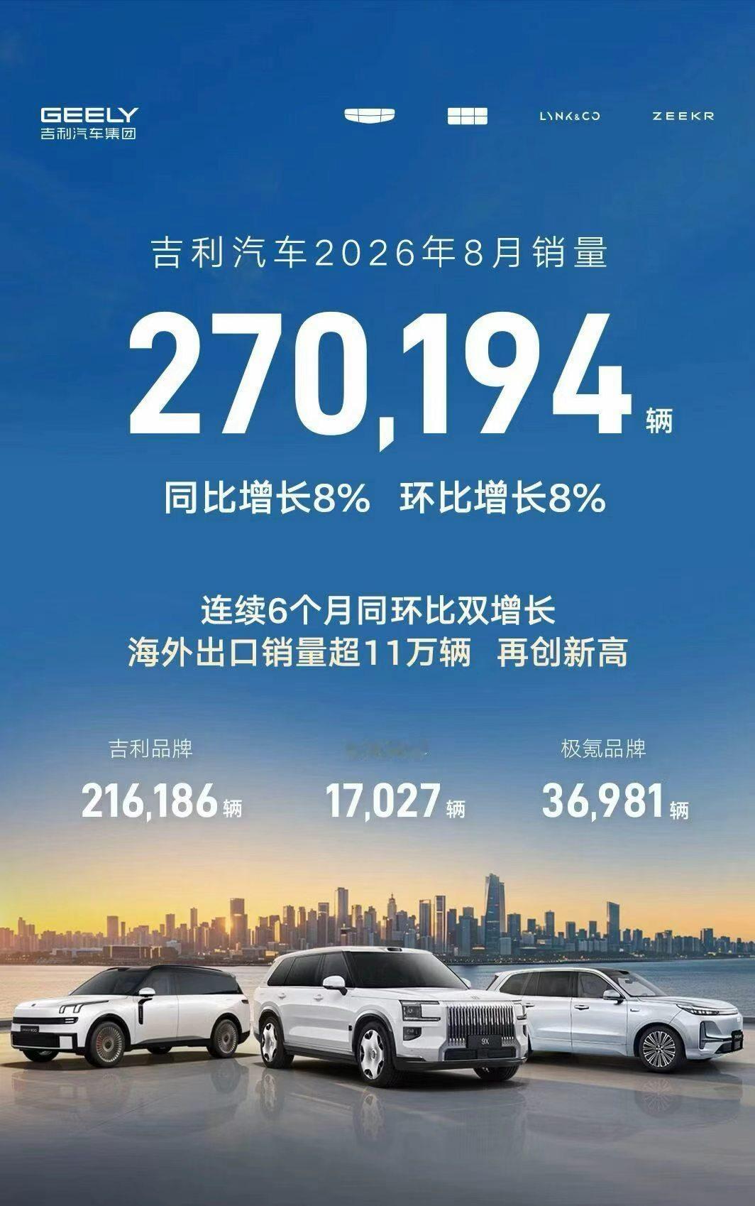 连续六个月同环比双增长，吉利汽车8月销量超27万辆，海外出口超11万辆，新的管理
