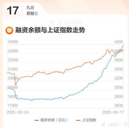 【两市融资余额增加126.46亿元】截至9月17日，上交所融资余额报12097.