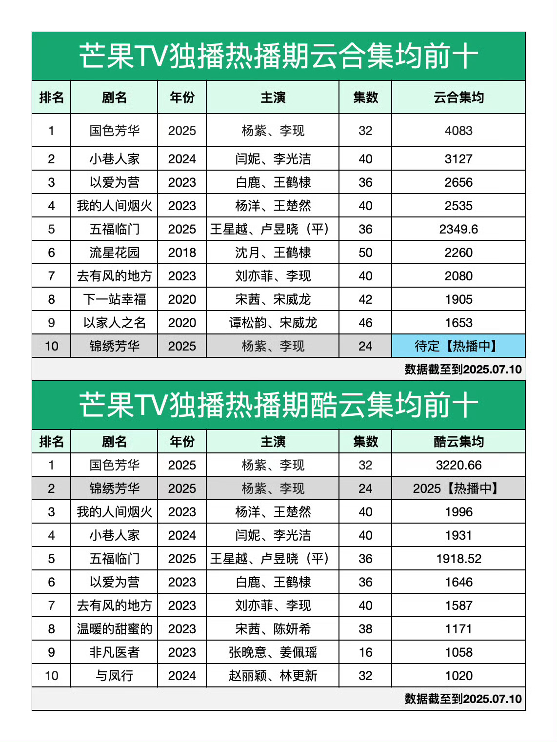 【杨紫 女频第一人】锦绣芳华现暂酷云🥭史亚（预将成酷云🥭史冠）大姐国色芳华和