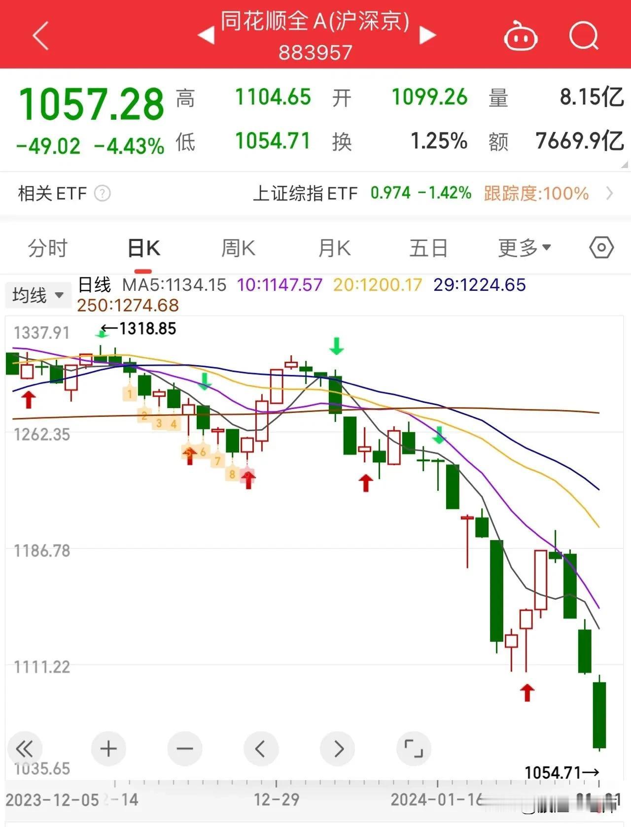 #记录我的2024# 
今天又跌麻了，连续三个交易日多杀多行情，也是连续三个交易
