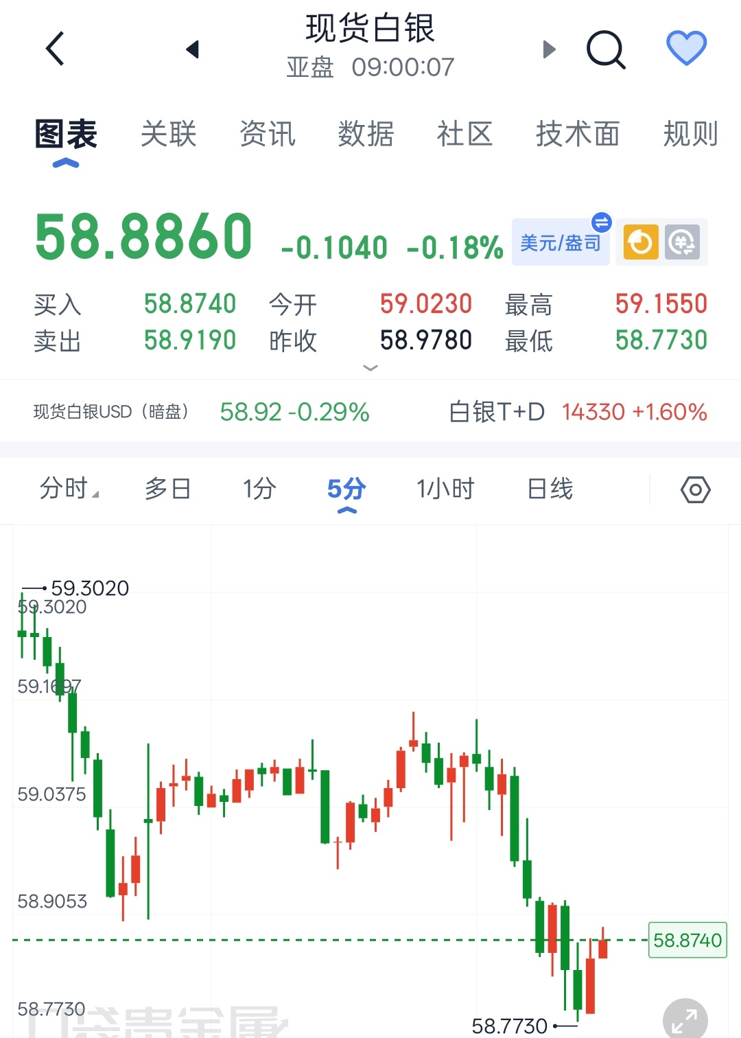 7.31程景盛现货白银早间解析震荡修复只是短暂休整，切勿把短线反弹误判为趋势反转