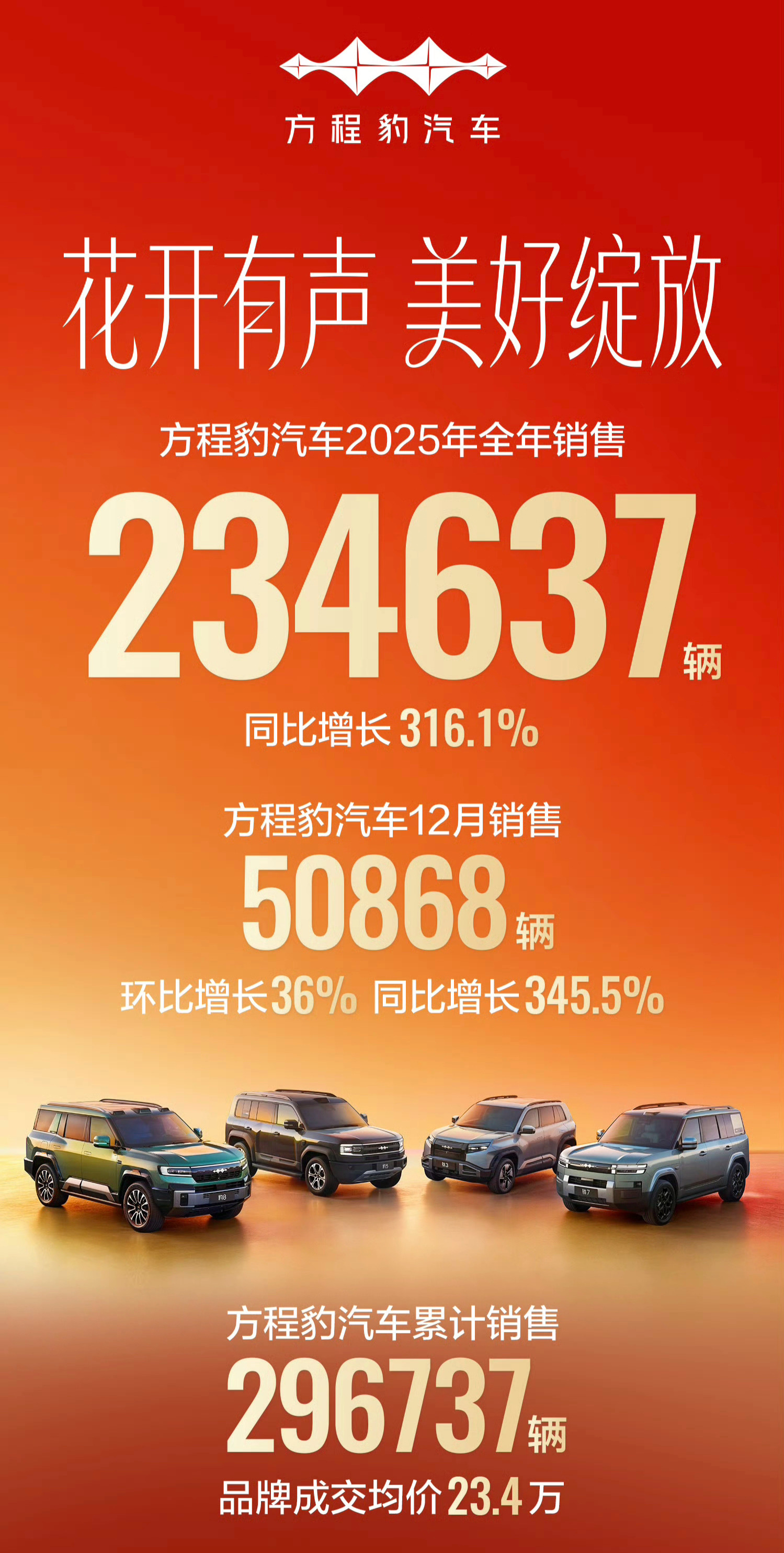 方程豹12月销量破5万了？钛7单月销量3.4万，好逆天的数字...这应该是202