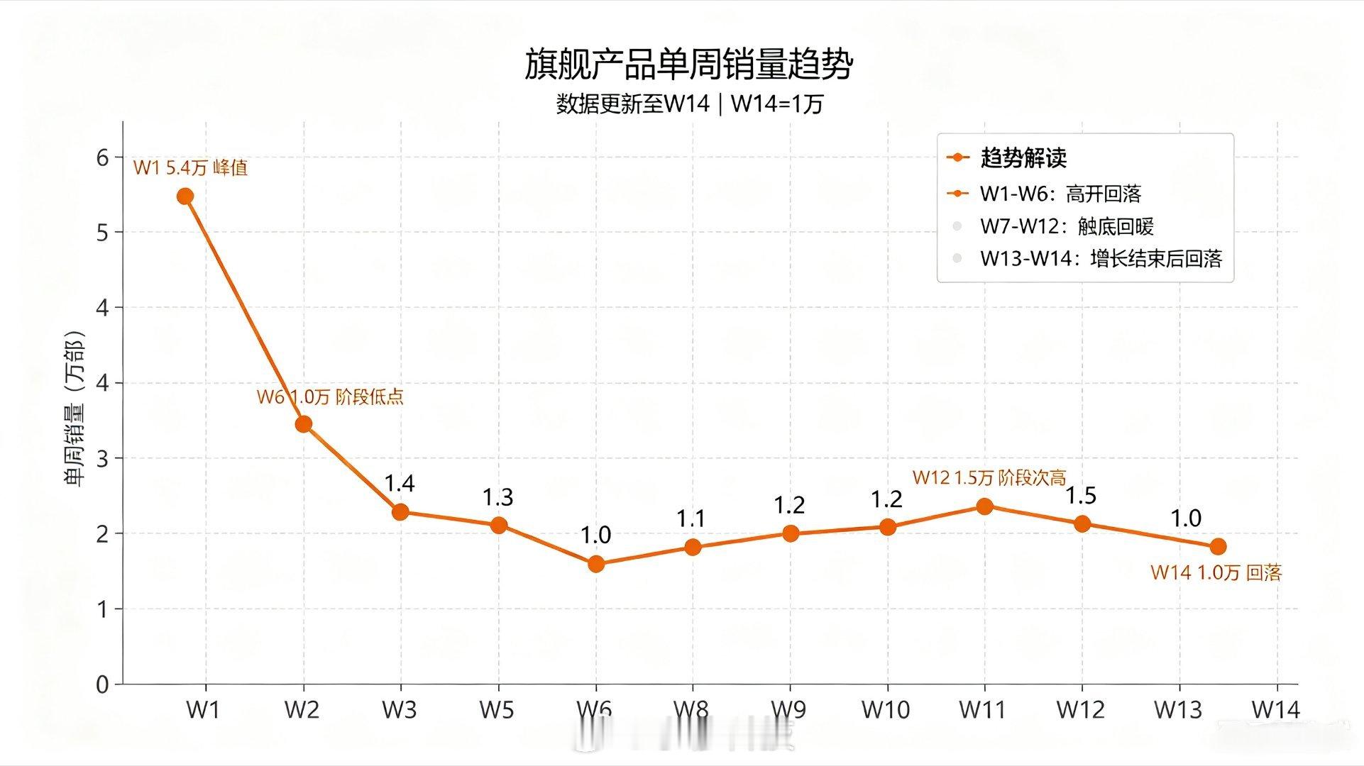 vivoX300 Ultra开售14周销量增长变化： w1，5.4万 w2，2.