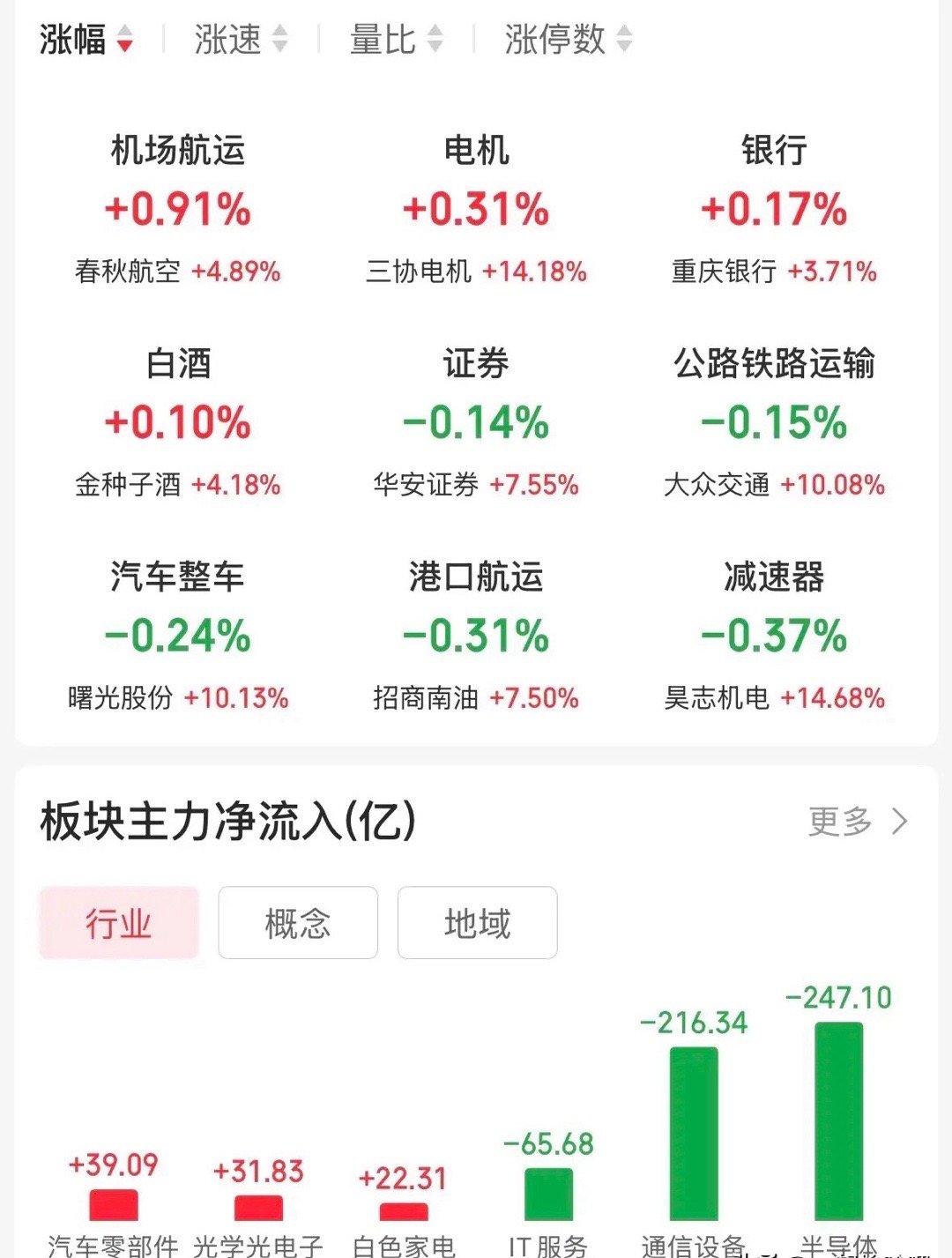 明日主要板块走势分析：半导体：今日大跌6.17%，阴线反包，明天会继续下行，盘中
