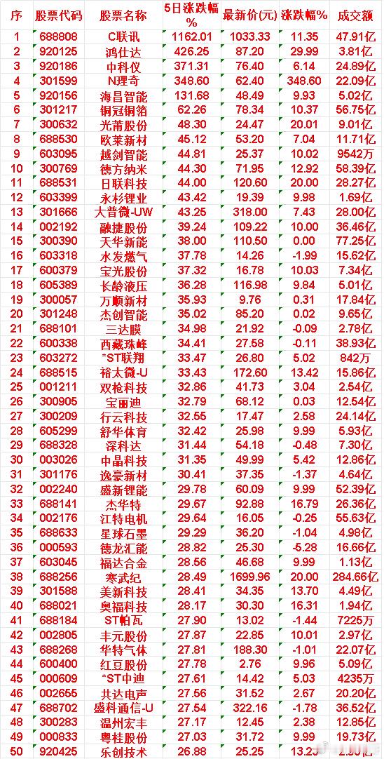 近五日，整个市场“涨幅最多”的50名单汇总一览C联讯：5日累计涨幅 1162.0