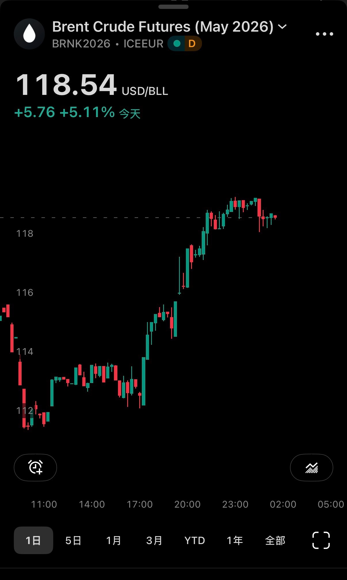 🔻布油2605 今天118块了，今天暴涨了5.11%。🔻市场对赫格赛斯今天伊