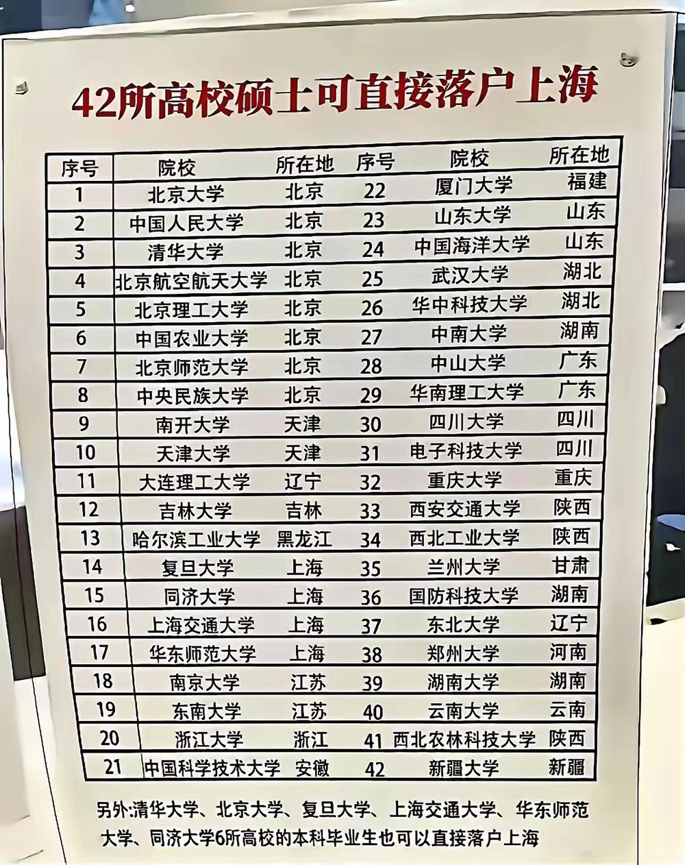 少奋斗二十年！这42所国内大学的毕业生简直太让人羡慕了，毕业就可以直接落户国际大