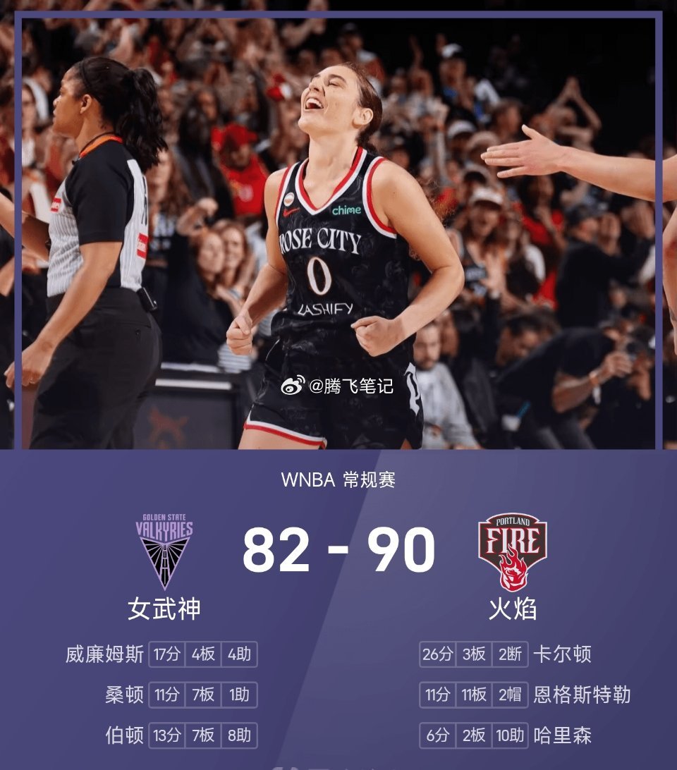 WNBA战报：卡尔顿26分，火焰90-82加时击败女武神，送山猫锁定第一09月2