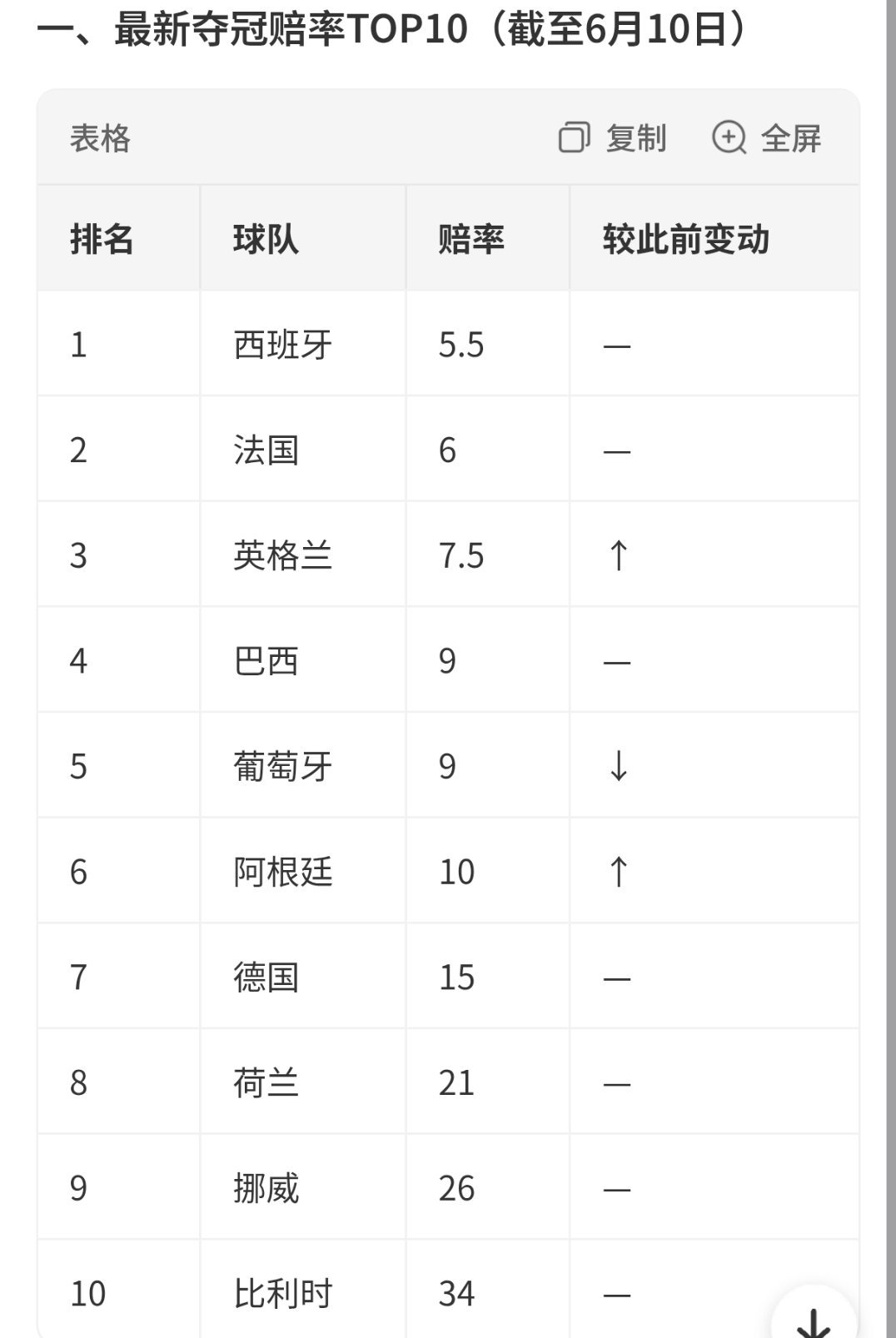 世界杯夺冠概率更新那就来猜个最后的冠军吧，诸神黄昏后又一个黄昏，谁能捧起最后的大