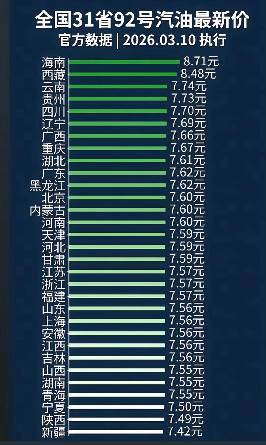全国31省92号汽油，3月10日最新执行价。看不懂！海南8.7元最高，自贸区应该