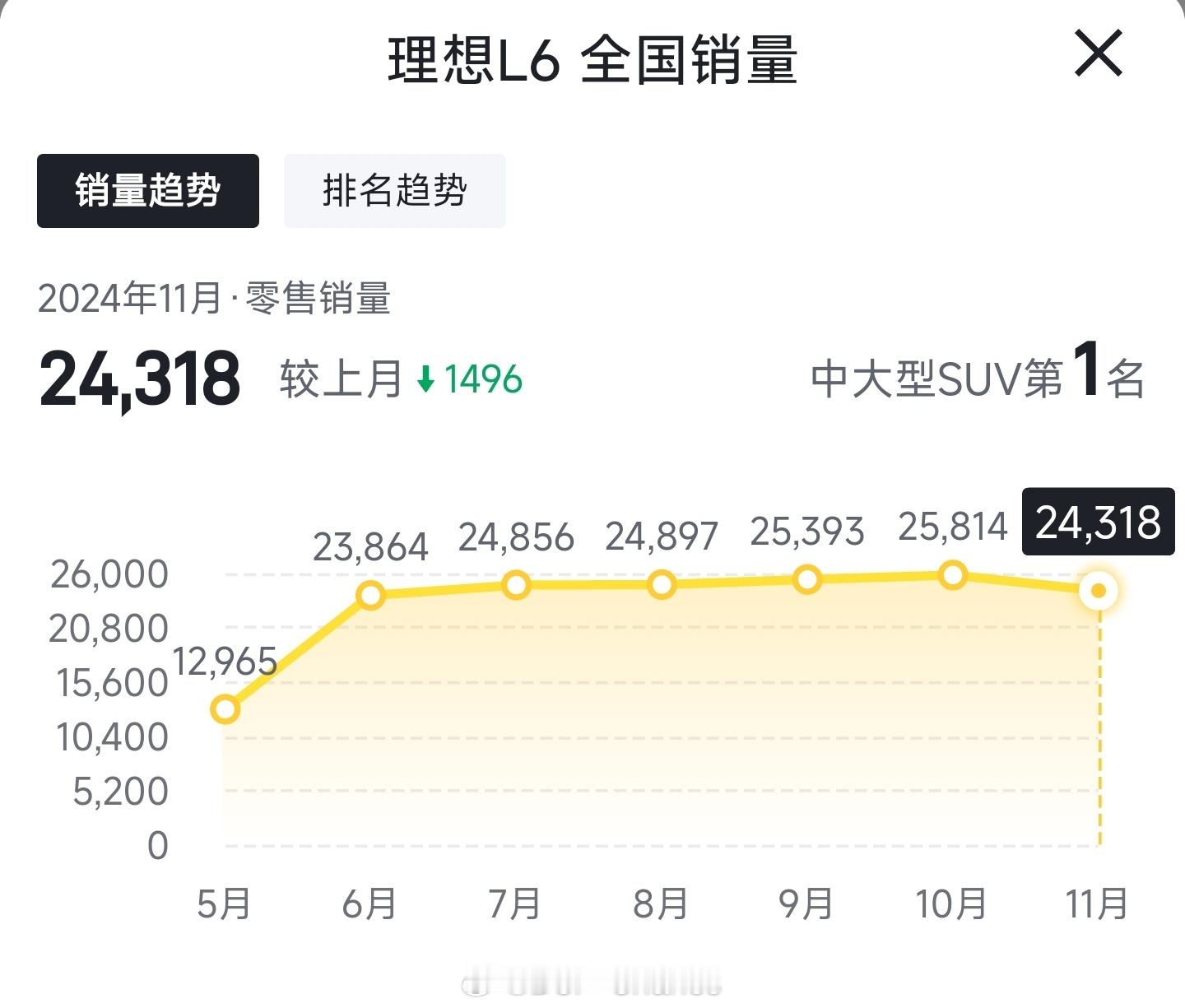 L6是4月份发布的，大批交付节点得5月算起。后续稳定月交付2.5万台左右，订单储