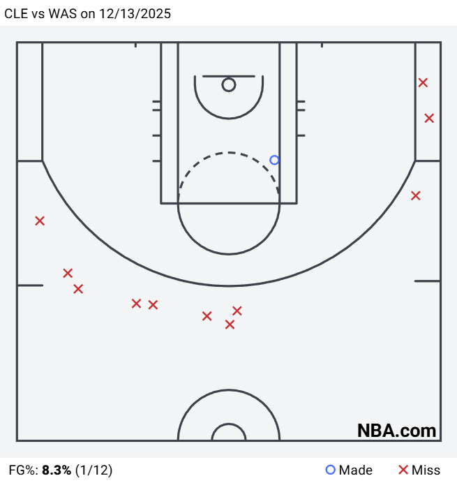 骑士第三节一半落后奇才14分，加兰的投篮图堪比昨天豪瑟...NBA