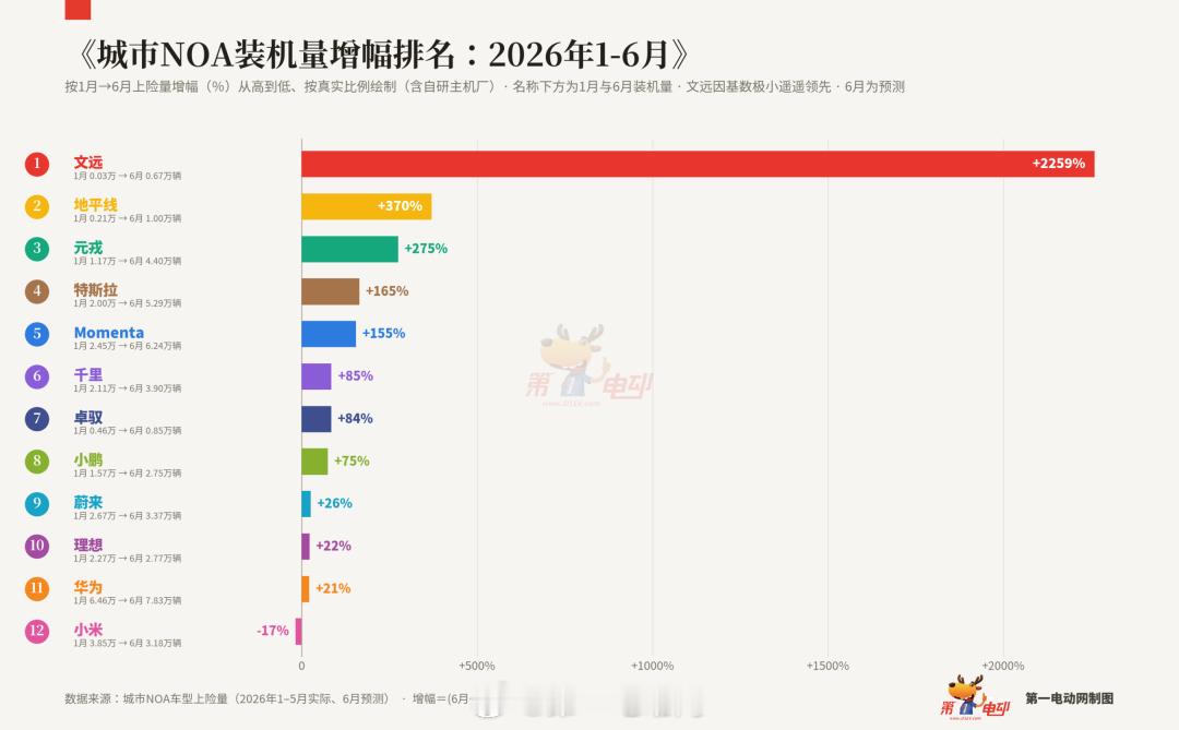 181.4万辆！2026上半年城市NOA装机量出炉智驾巨轮还没来 文远地平线黑马
