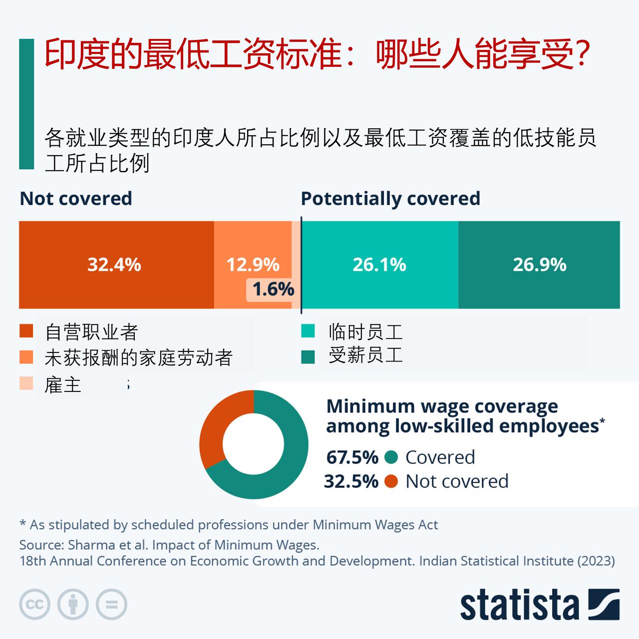 印度的最低工资标准：哪些人能享受？

印度已对劳动法进行了全面修订，旨在简化行政