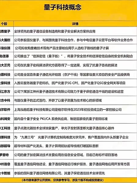 量子科技稀缺公司:1. 核心设备与器件：如量子通信设备（国盾量子）、全球独供的量